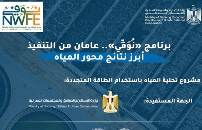 وزارة
      التخطيط
      تُعلن
      أبرز
      مستجدات
      تنفيذ
      مشروعات
      محور
      المياه
      ضمن
      برنامج
      نُوَفِّي - نجوم مصر