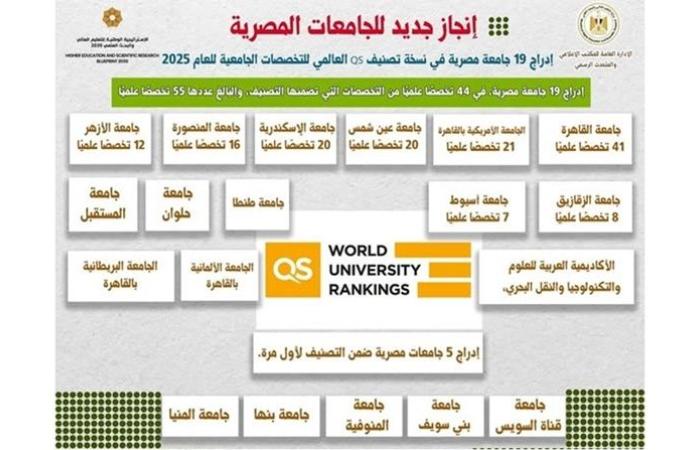 التعليم
      العالي:
      إدراج
      19
      جامعة
      مصرية
      في
      نسخة
      تصنيف
      QS
      العالمي
      للتخصصات
      الجامعية
      للعام
      2025 - نجوم مصر